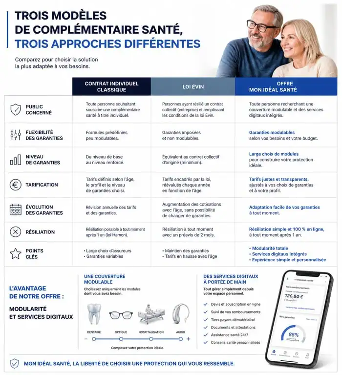 Comparatif des offres de mutuelle santé : contrat classique, loi Évin et mon idéal santé