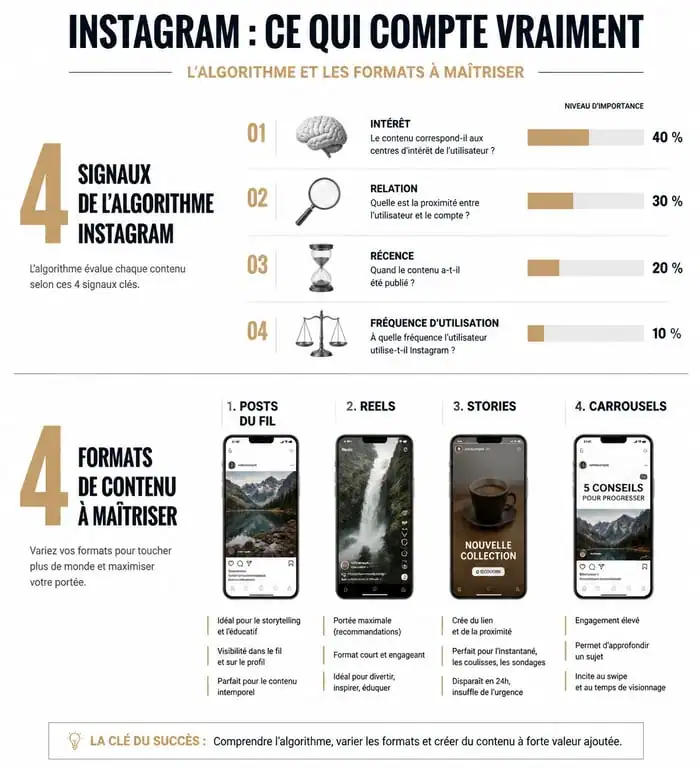 Infographie explicative sur le fonctionnement de l'algorithme Instagram et ses signaux de classement