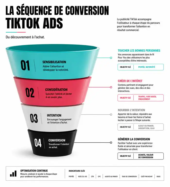 Schéma du tunnel de conversion pour une campagne TikTok Ads efficace