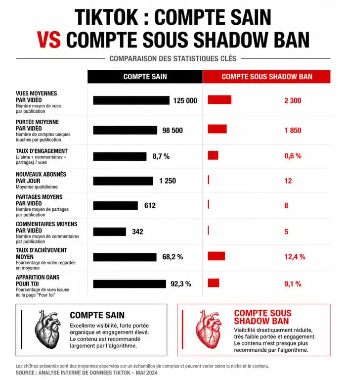 Infographie comparative des indicateurs de performance entre un compte TikTok sain et un compte sous shadow ban