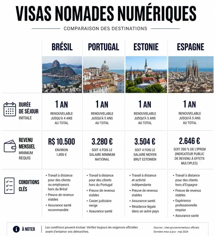 Comparatif des visas pour travail nomade : Brésil, Portugal, Estonie, Espagne