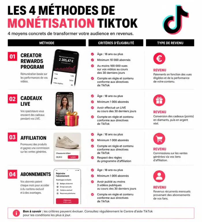 Infographie des méthodes de monétisation TikTok : Creator Rewards Program, Live, Affiliation et Abonnements