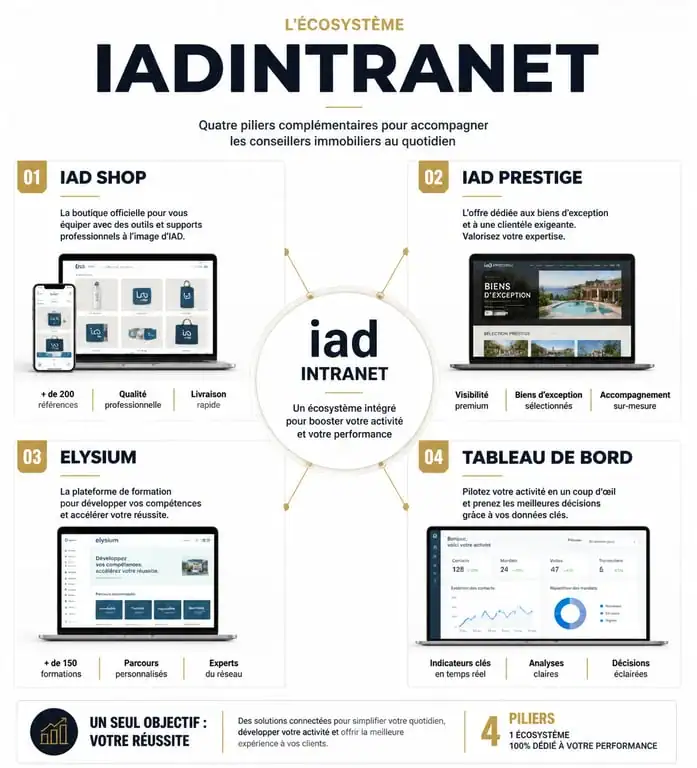 Infographie des fonctionnalités de l'iadintranet pour les conseillers immobiliers IAD