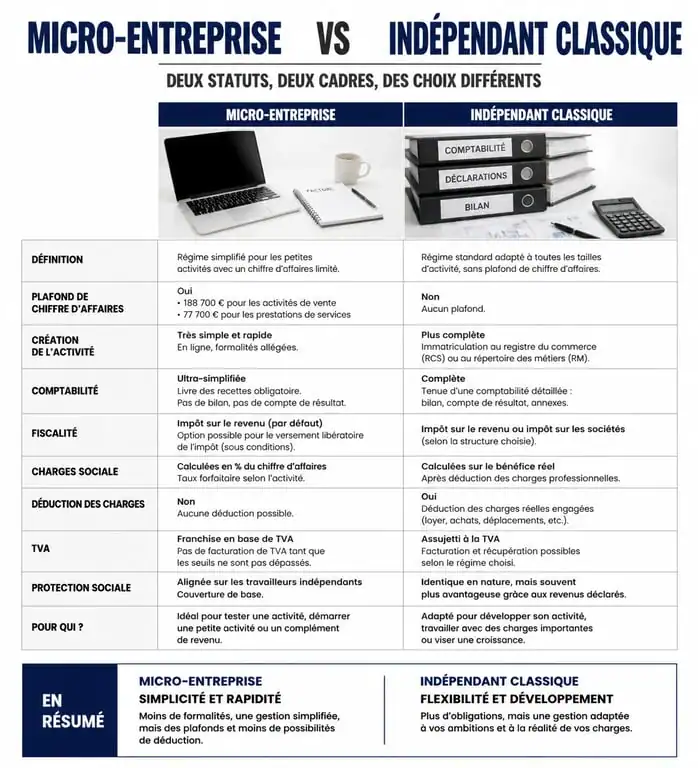 Infographie comparative entre travailleur indépendant et auto-entrepreneur