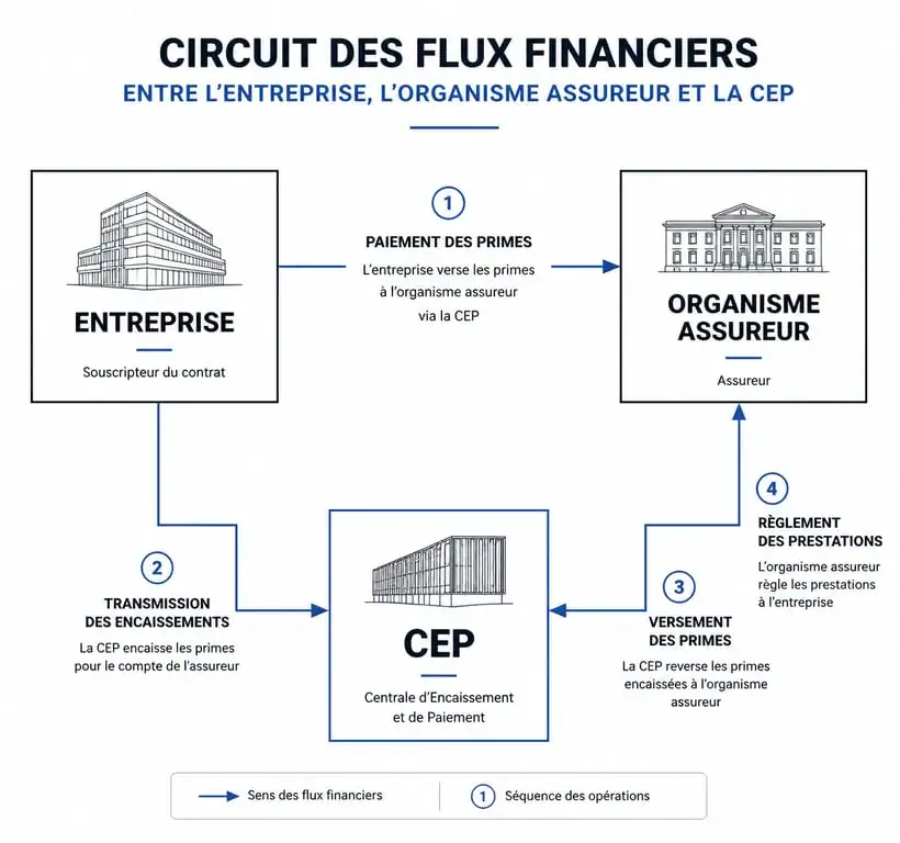 Schéma du circuit des flux financiers de la Centrale d'Encaissement et de Paiement CEP