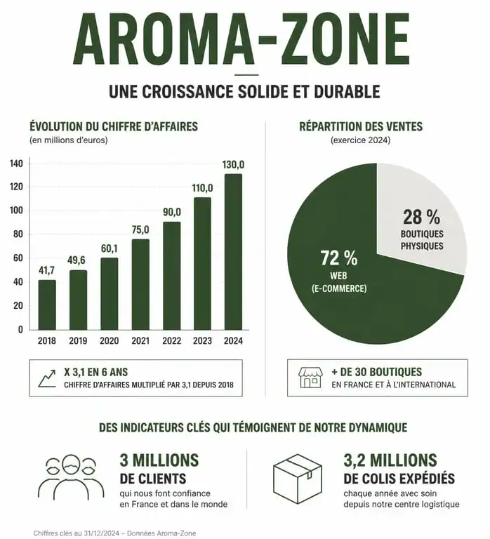 Infographie sur la croissance financière et les indicateurs clés du chiffre d'affaires d'Aroma-Zone