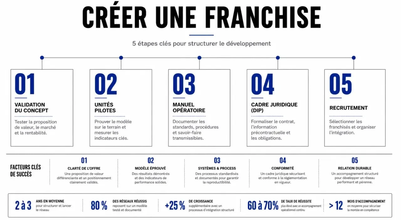Schéma des étapes clés pour créer une franchise et transformer son entreprise en réseau