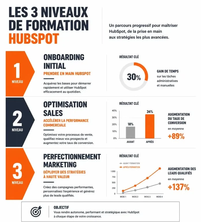 Infographie des niveaux de formation HubSpot pour optimiser votre CRM