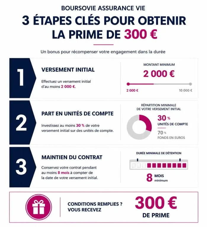 Infographie des conditions pour obtenir la prime de 300 euros sur l'assurance vie BoursoVie