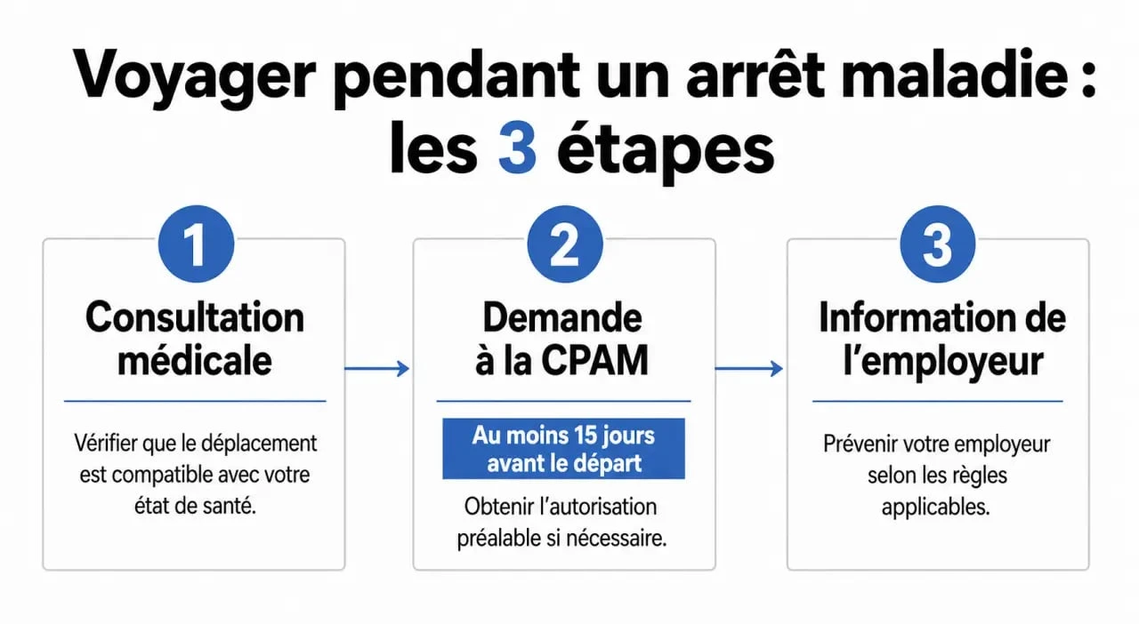 Infographie des démarches pour partir en vacances en arrêt maladie pour dépression