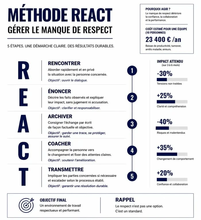 Infographie de la méthode REACT pour réagir face au manque de respect