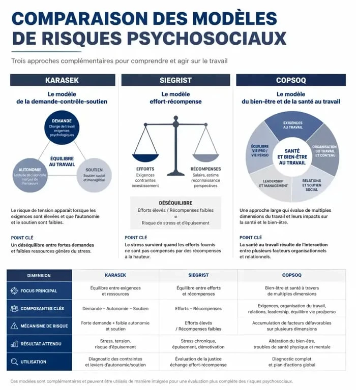 Infographie comparative des modèles de questionnaire RPS : Karasek, Siegrist et COPSOQ pour la prévention des risques psychosociaux au travail