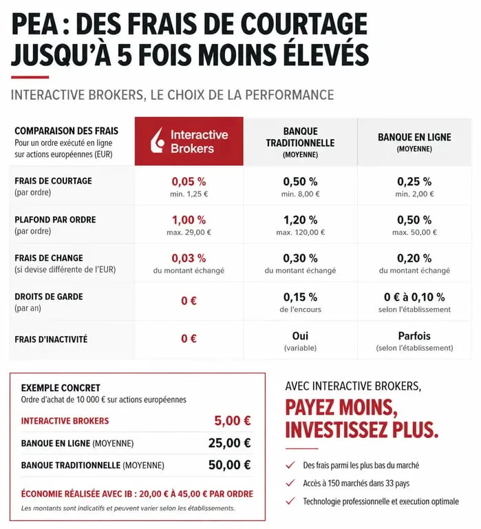 Comparatif des frais de courtage PEA : Interactive Brokers vs banques traditionnelles