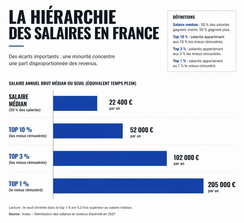 Infographie montrant le positionnement d'un salaire de 7000 euros par mois dans la hiérarchie des revenus en France