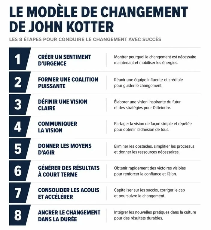 Schéma des 8 étapes du modèle de Kotter pour la conduite du changement en entreprise
