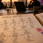 Modèle de Kotter : 8 étapes pour transformer l’entreprise