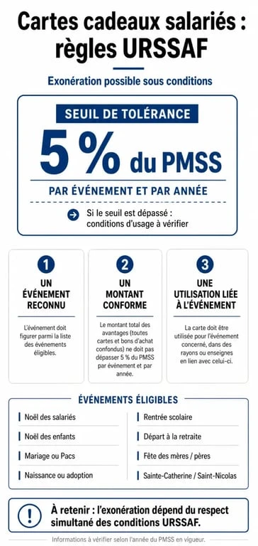Infographie des règles URSSAF et seuils d'exonération pour les cartes cadeaux salariés