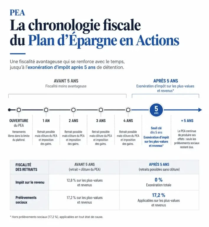 Avantages fiscaux du PEA après 5 ans de détention