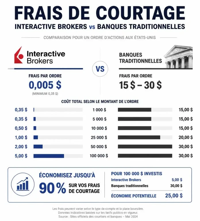 Comparatif des frais de courtage pour un PEA chez Interactive Brokers vs banques classiques