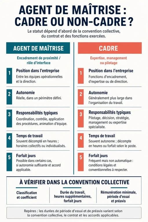 Infographie comparative agent de maîtrise cadre ou non cadre : responsabilités, autonomie et temps de travail